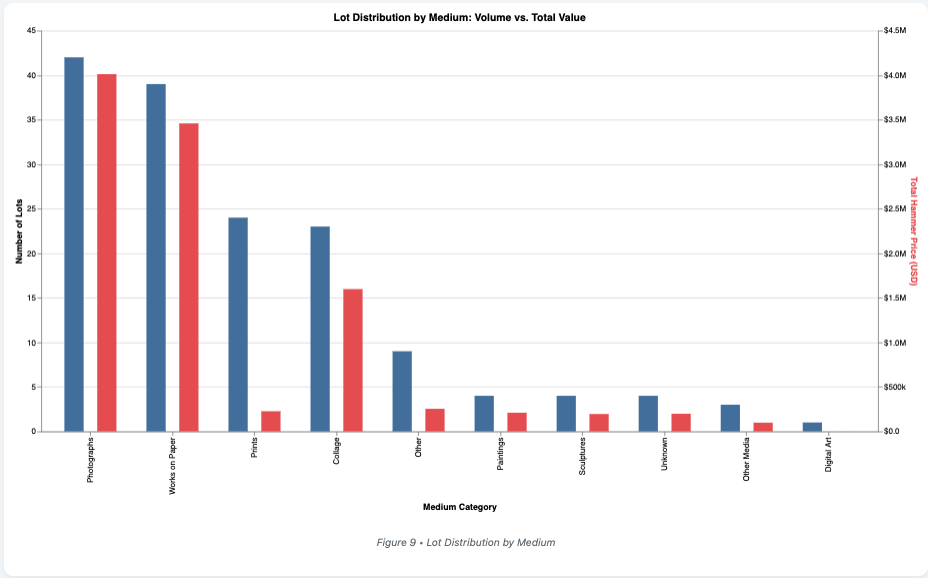 Lot Distribution by Medium
